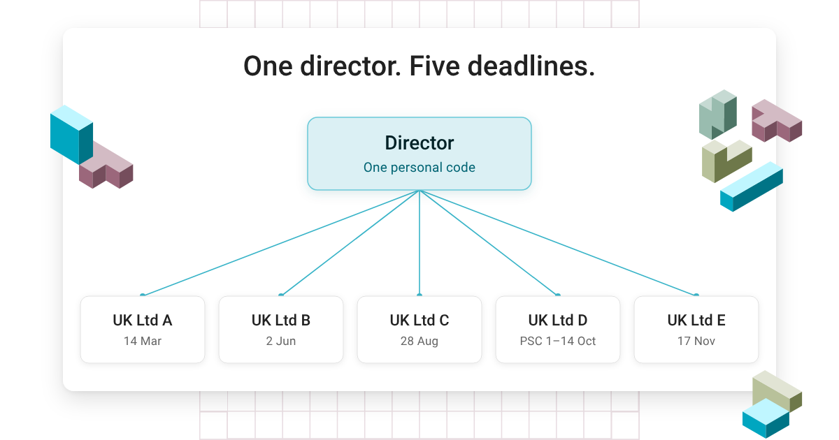 Diagram: one director with one Companies House personal code linked to five UK companies, each with its own verification deadline: 14 Mar, 2 Jun, 28 Aug, PSC window 1–14 Oct and 17 Nov