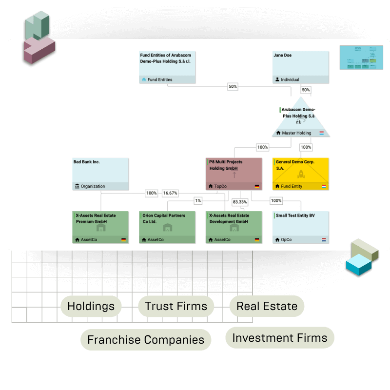 Screenshot of a structure chart in NEWTON showing cross-border entity relationships, fund entities, asset companies, and holdings. Used to illustrate how different industries like holdings, trust firms, real estate, investment firms, and franchise companies manage complex structures with NEWTON.